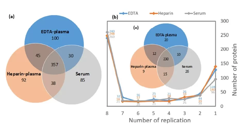 Figure 1: Differences in protein identification across various blood samples. (a) the protein coverage from commercially matched EDTA plasma, heparin plasma, and serum mixed samples; (b) Reproducibility of identification across 8 replicates, with proteins identified in at least 7 replicates considered consistent identifications